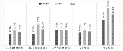 Perceived discrimination and its association with self-rated health, chronic pain, mental health, and utilization of health services among Syrian refugees in Norway: a cross-sectional study